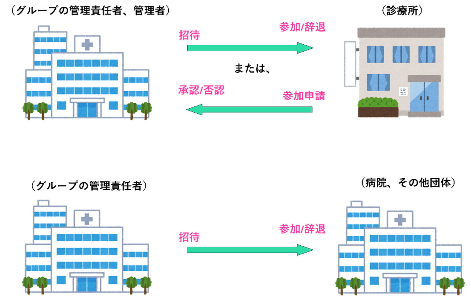 グループの作成、管理 | OASCIS